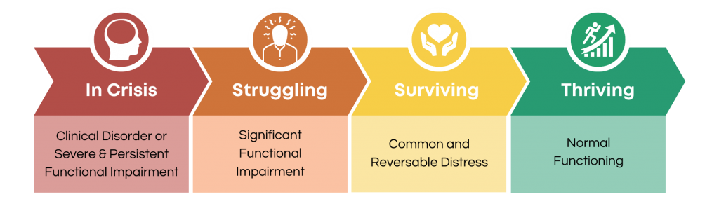 Employee well-being stages from crisis to thriving illustrated in colorful blocks.