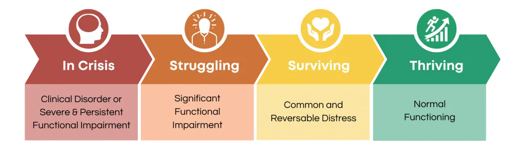 Employee well-being stages from crisis to thriving illustrated in colorful blocks.